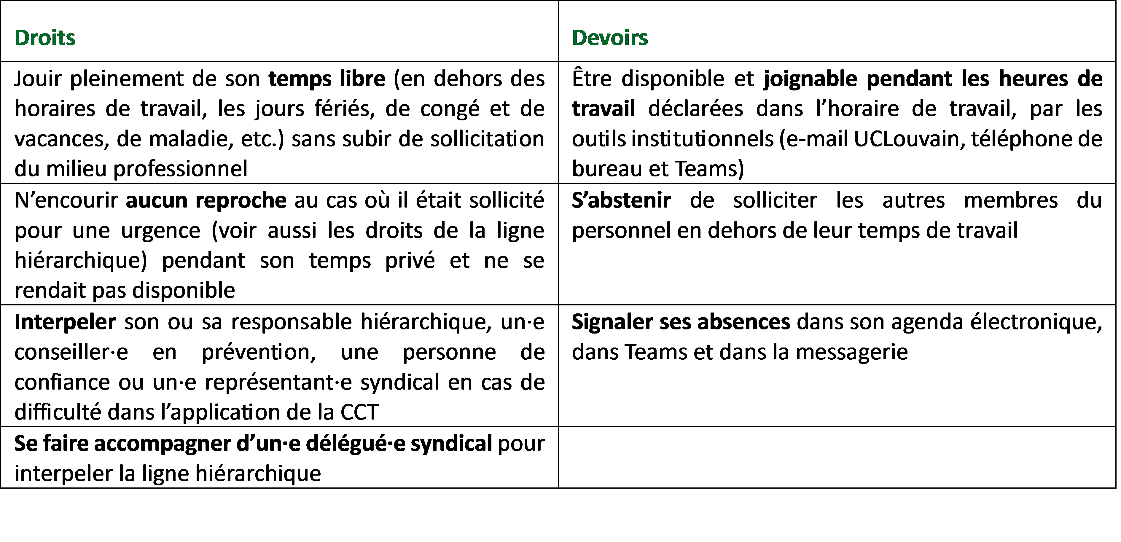 Tableau des Droits et devoirs de l’ensemble du personnel y compris la ligne hiérarchique